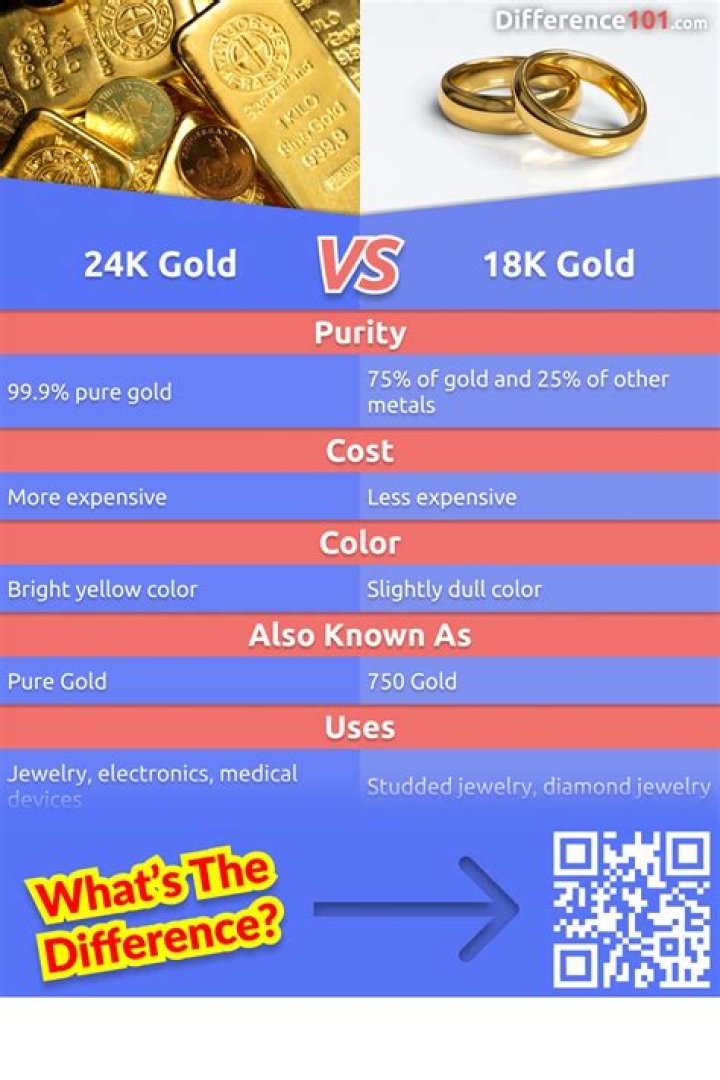 Which is more valuable 18k or 24K?