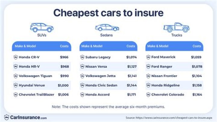 Which is the cheapest car to insure on the market?