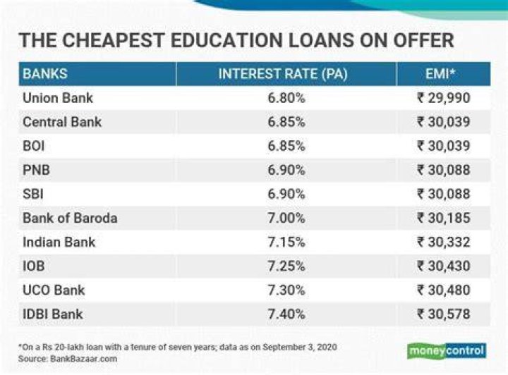 Which is the cheapest education loan?