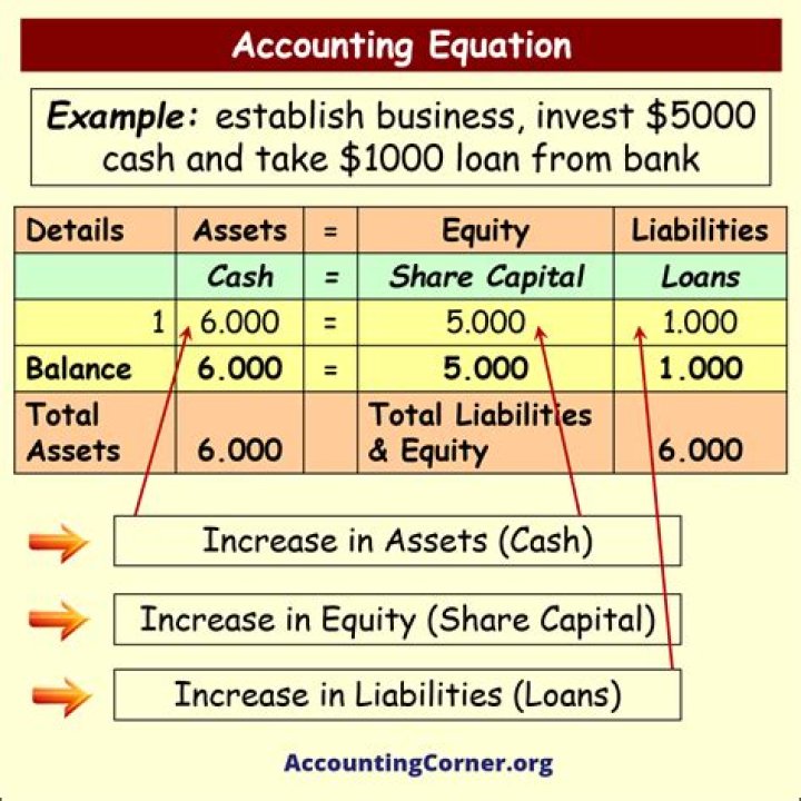 Which is the fundamental accounting equation?