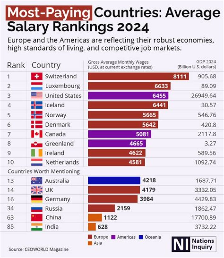 Which IT sector has highest salary?