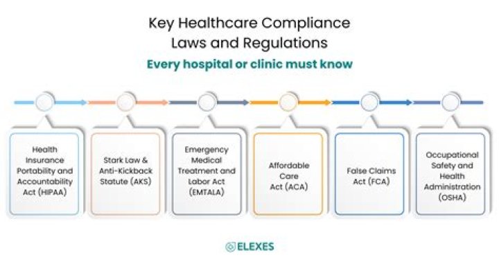 Which law regulates the healthcare industry?