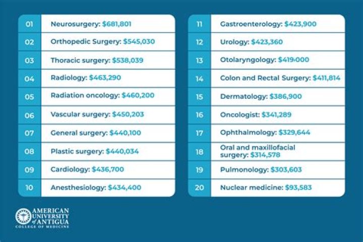 Which medical profession makes the most money?