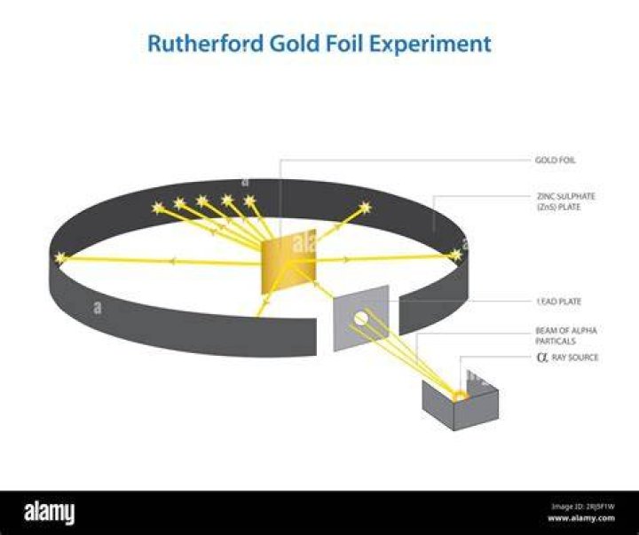 Which model of the atom was discovered through the gold foil experiment?