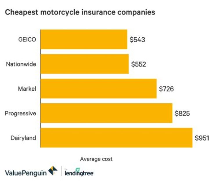 Which motorcycle has cheapest insurance?