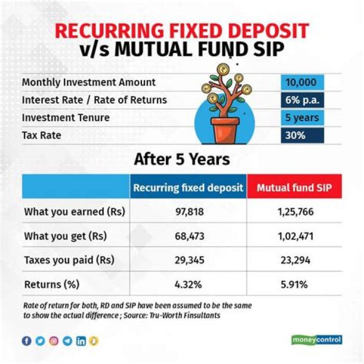Which mutual fund should I invest for 2 years?