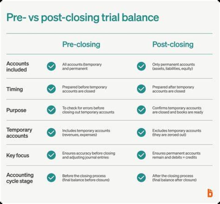 Which of the following accounts ordinarily would not appear in the Post Closing trial balance?