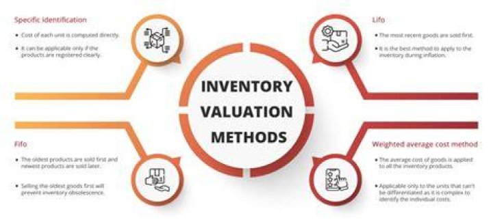 Which of the following inventory valuation methods tends to smooth out erratic changes in costs?