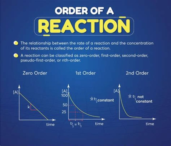 Which of the following is correct for a zero order reaction?