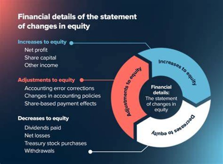 Which one of the following is separately disclosed in the statement of changes in equity?