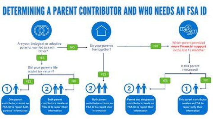 Which parent fills FAFSA?