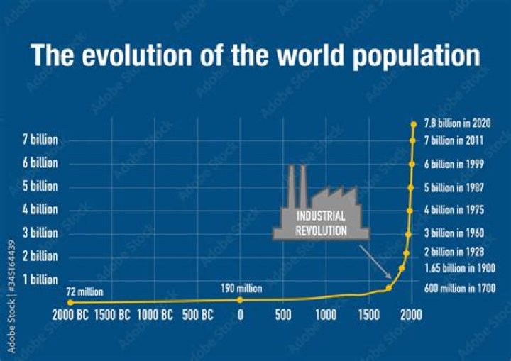 Which population grew during the Industrial Revolution?