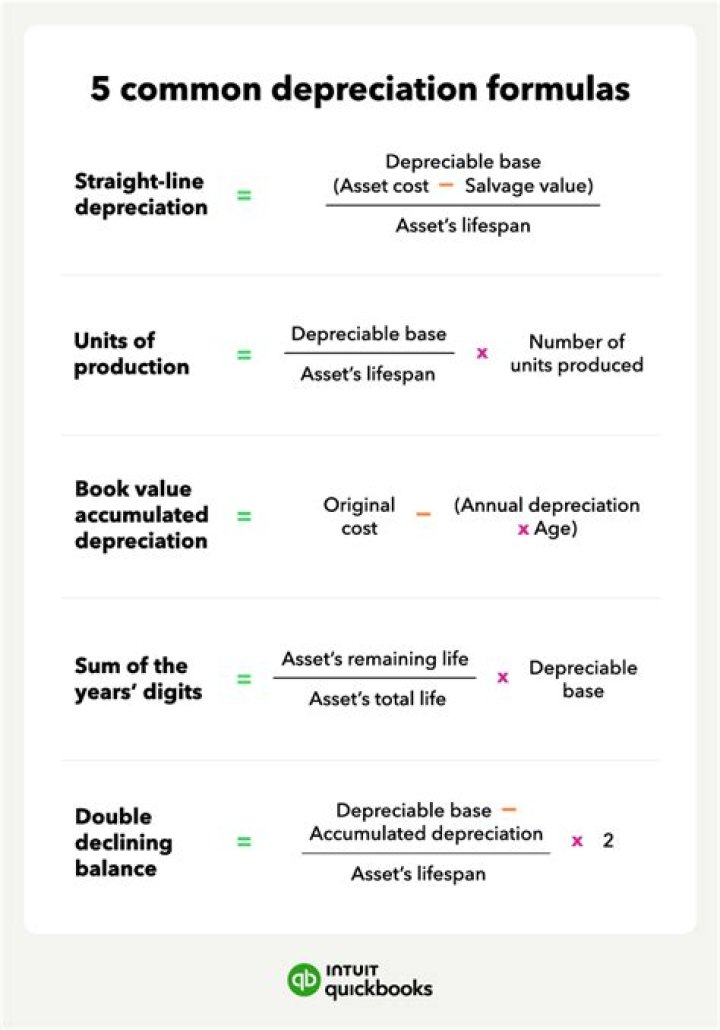 Which steps have to be followed to calculate depreciation?