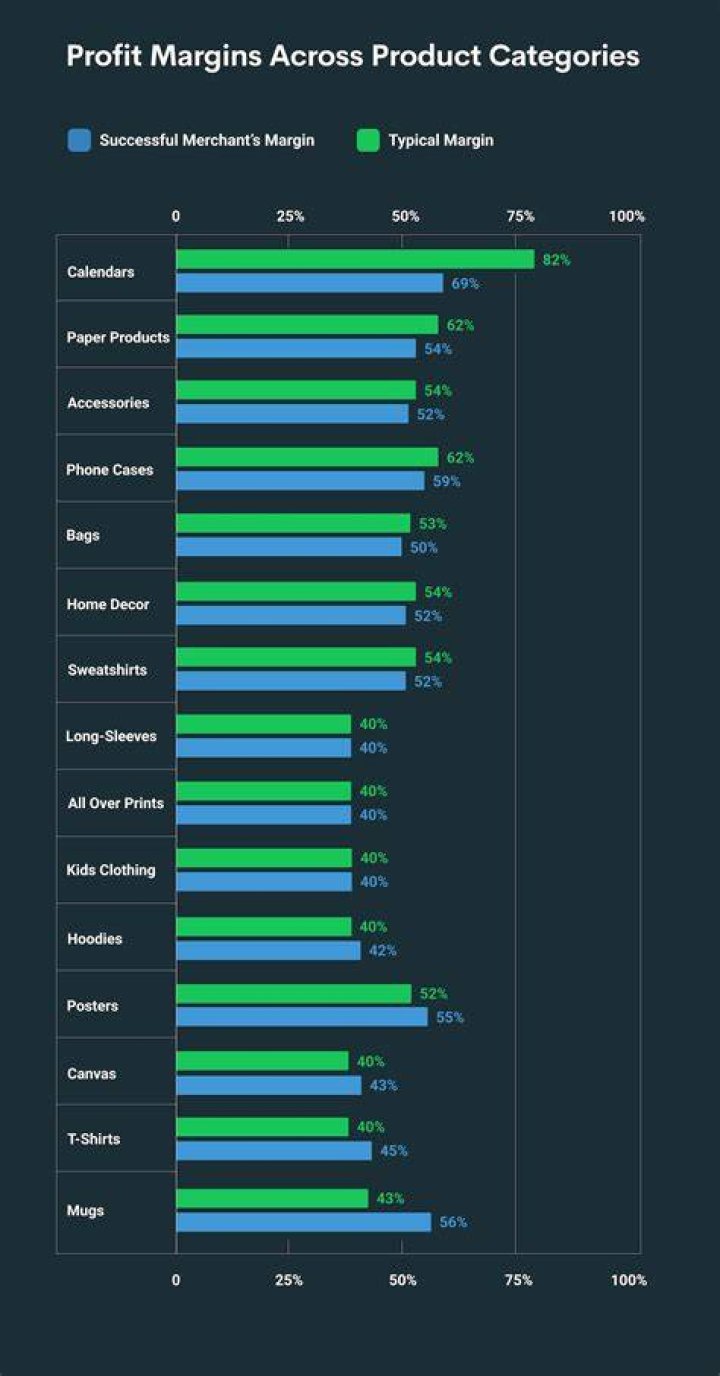 Which store has the highest profit margin?