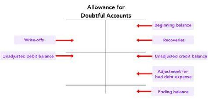 Which transactions affect the allowance for doubtful accounts?