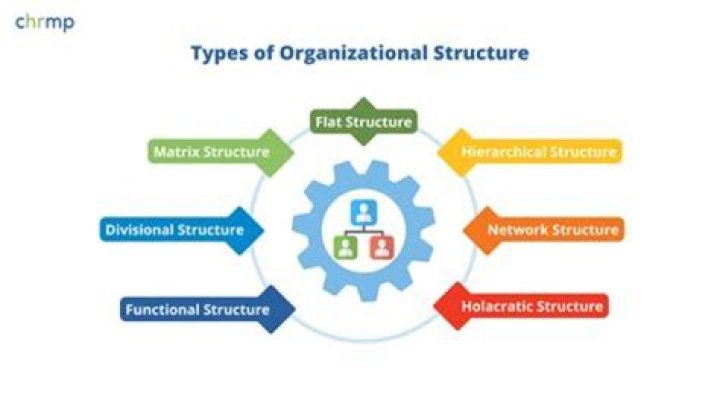 Which type of organizational structure has multiple managers having authority over an employee?