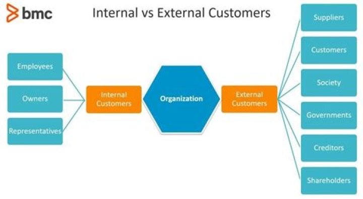 Who are internal customers in an organization?