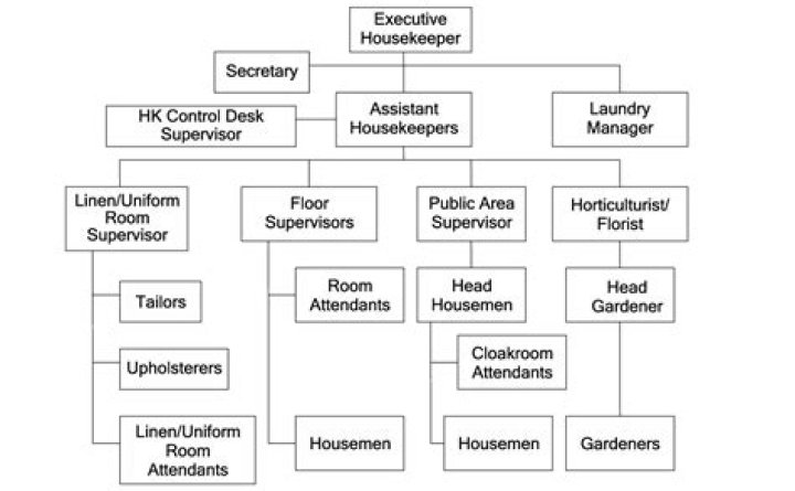 Who are the members of housekeeping department?