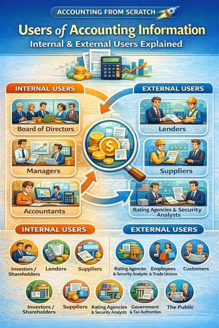 Who are the users of financial information?