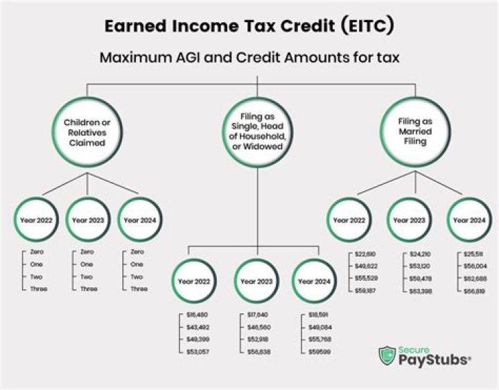 Who benefits from the Earned Income Tax Credit?