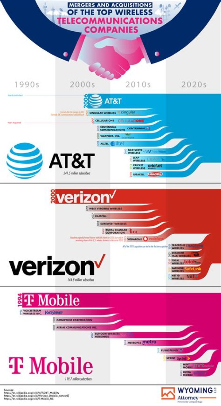 Who bought Time Warner Telecom?