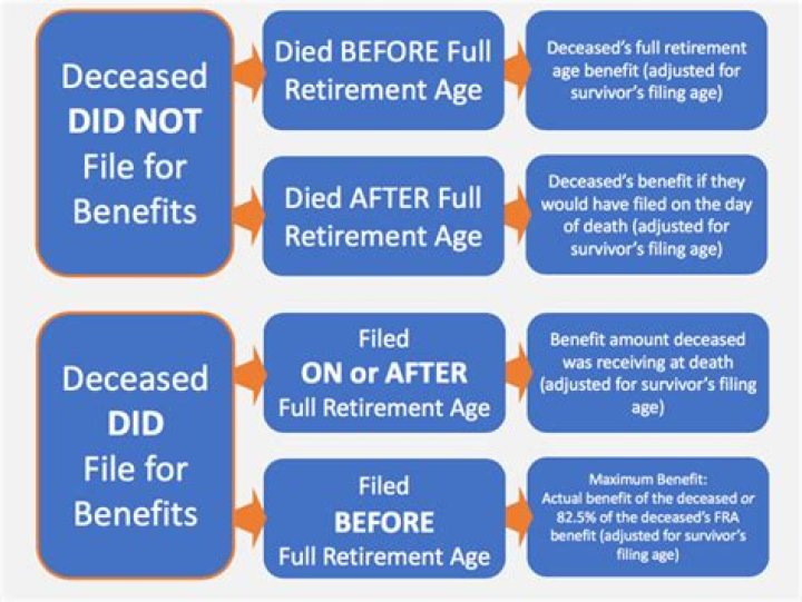 Who can receive Social Security benefits after death?