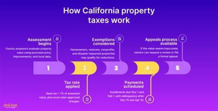 Who decides property taxes in California?