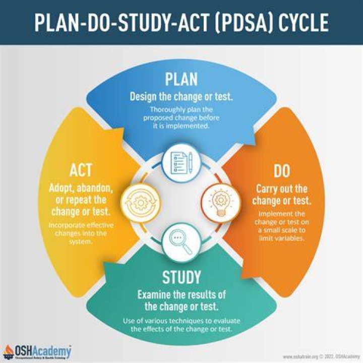 Who developed the PDSA cycle?
