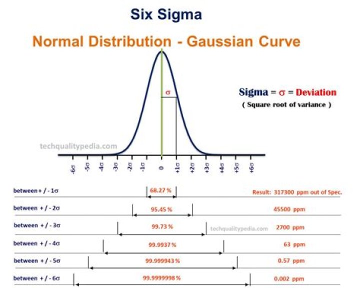 Who developed the Six Sigma?