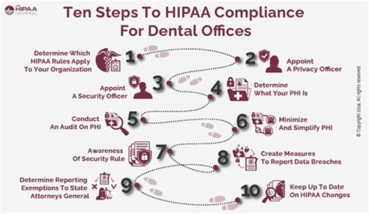 Who does dental office have to follow HIPAA law?