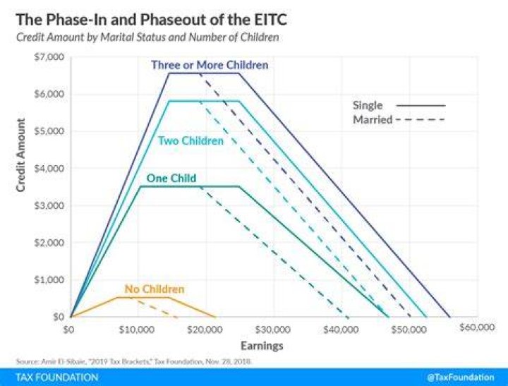 Who does the EITC benefit?