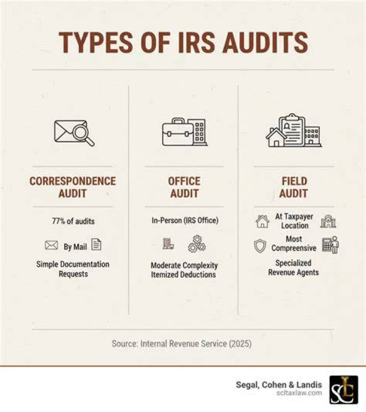 Who does the IRS choose to audit?