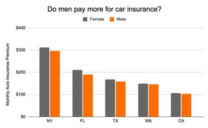 Who has higher car insurance guys or girls?