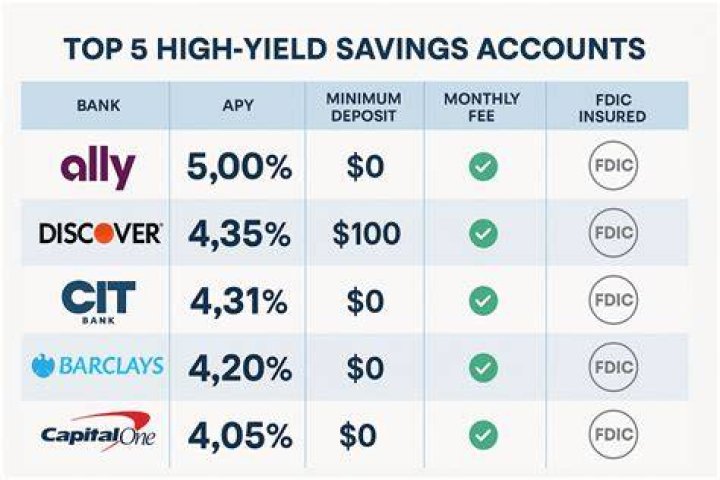 Who has the highest high yield interest rate?