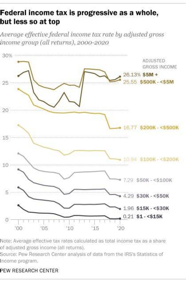 Who instituted the federal income tax?