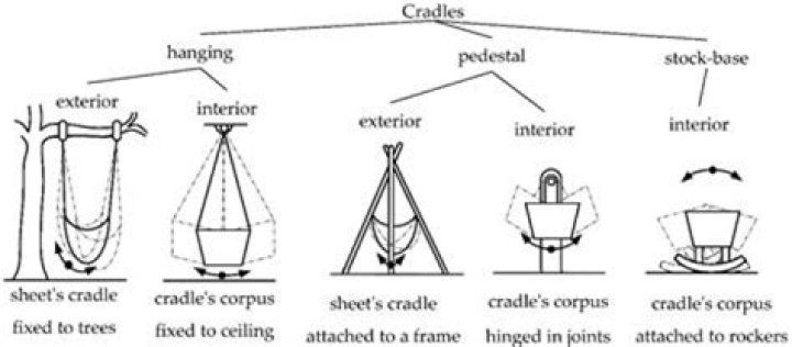 Who invented the cradle for gold?
