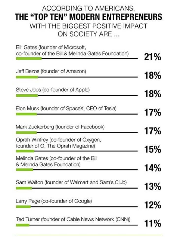 Who is a modern day entrepreneur?