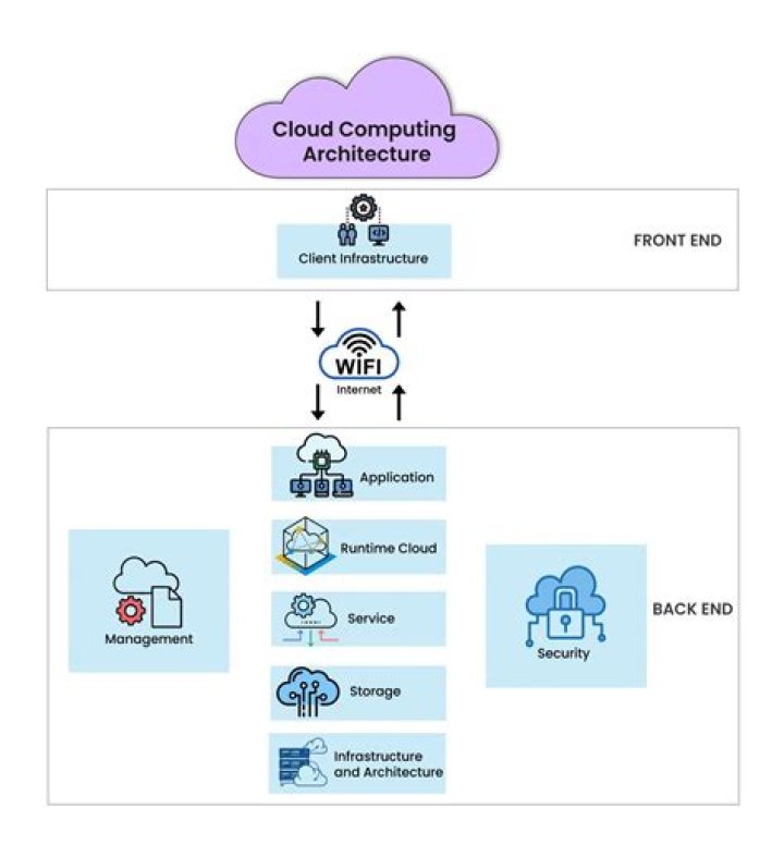 Who is best in cloud computing?