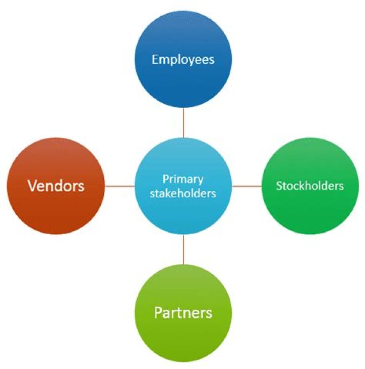 Who is considered a primary stakeholder?