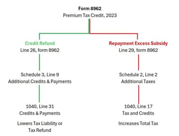 Who is eligible for health insurance premium tax credit?