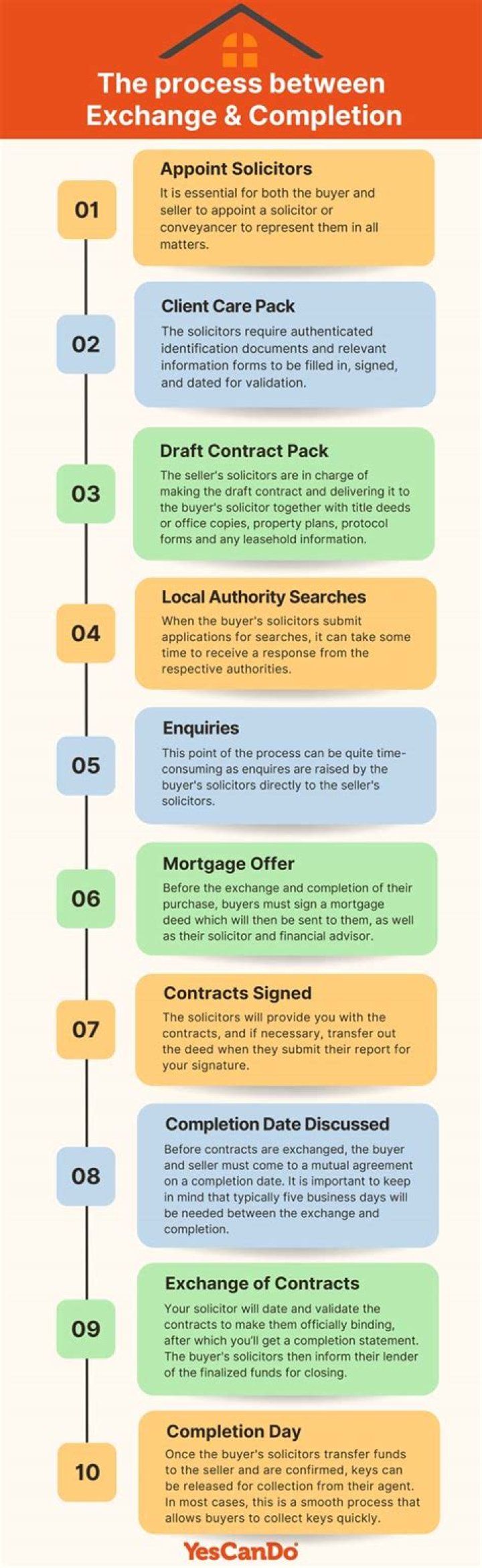 Who is responsible for insurance between exchange and completion?