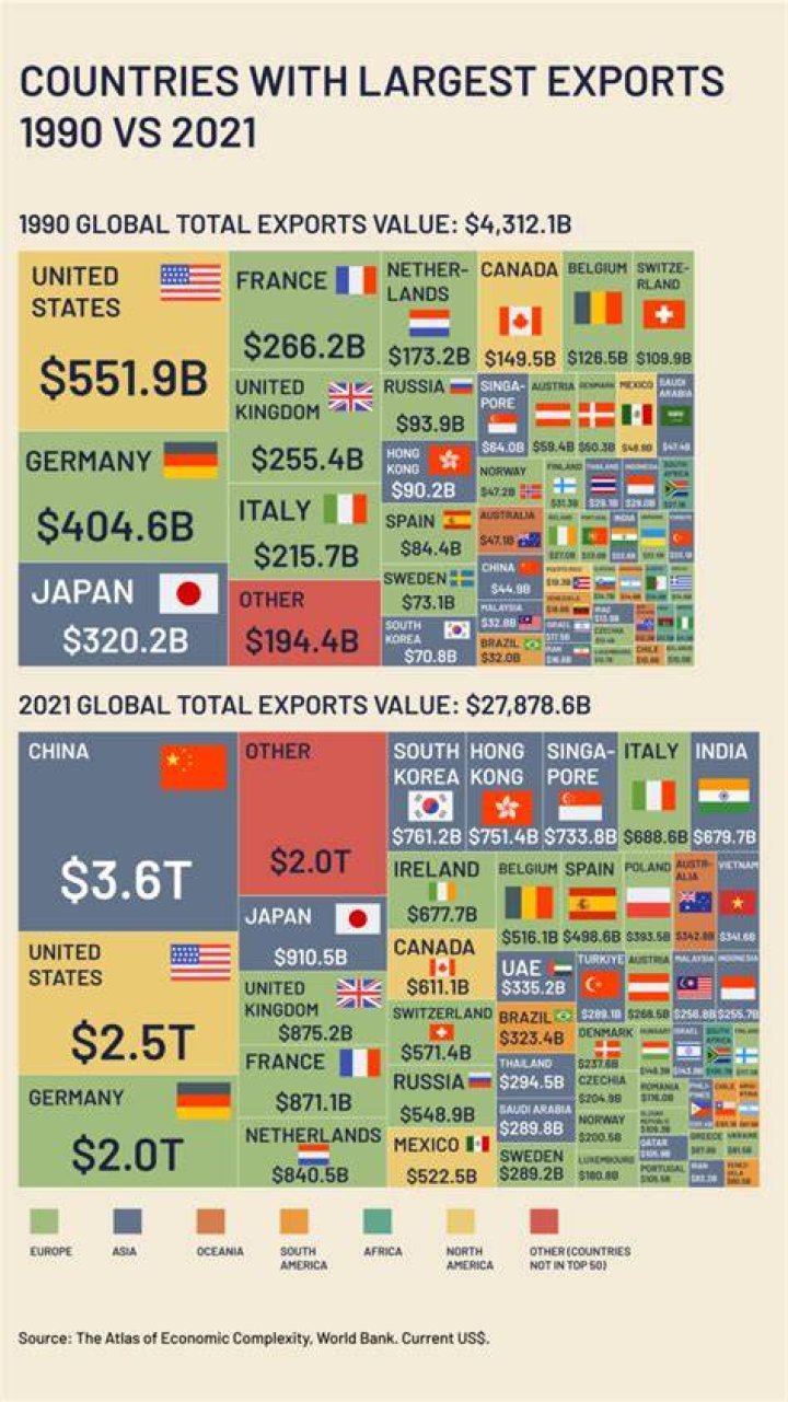 Who is the first largest exporter?