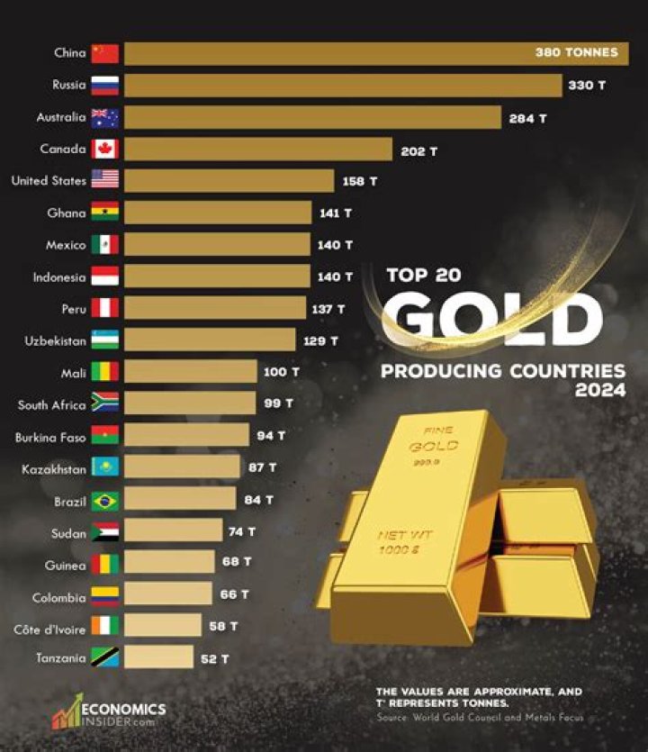 Who is the largest producer of gold in the world?