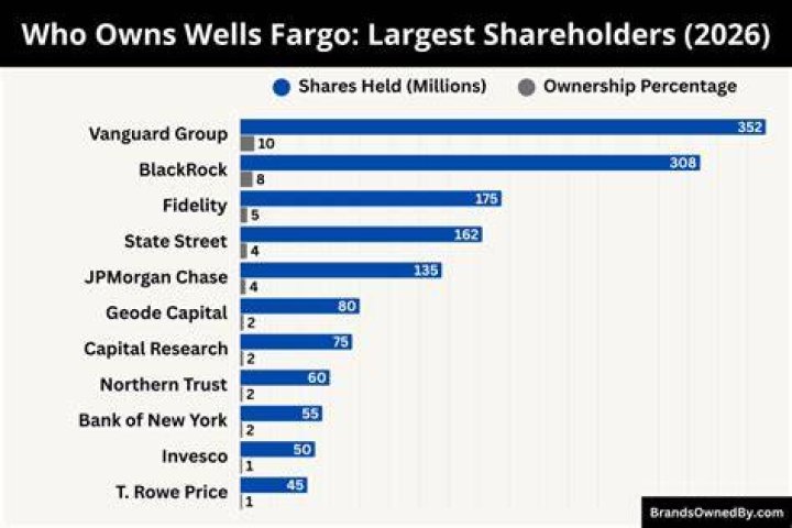 Who is Wells Fargo owned by?