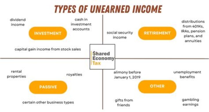 Who Must File unearned income?