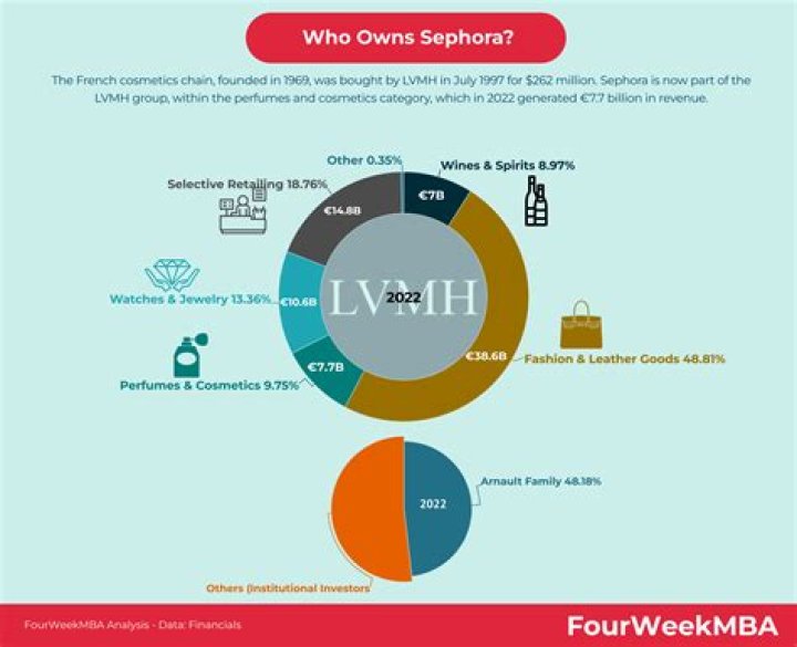 Who owns Sephora India?