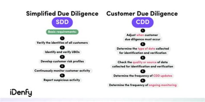 Who qualifies for simplified CDD?