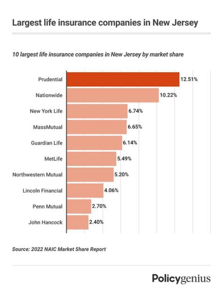 Who regulates insurance companies in NJ?