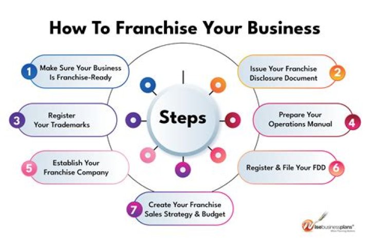 Who selects the location of your business franchise?