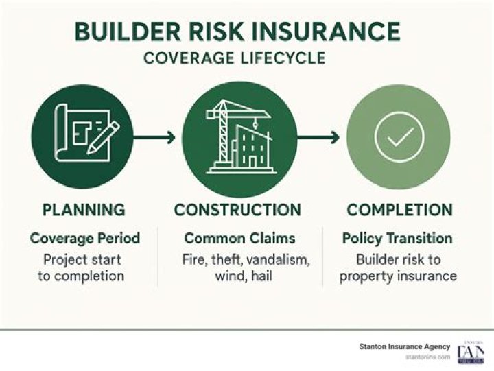Who typically pays for builders risk insurance?